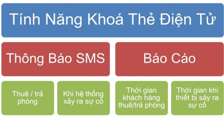 Giải pháp khóa thẻ từ tích hợp phần mềm: